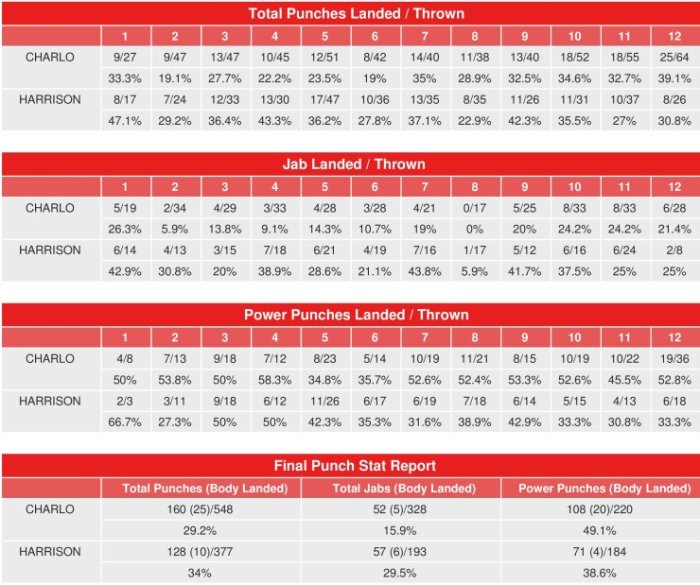 charlo-harrison-compubox-punch-stats